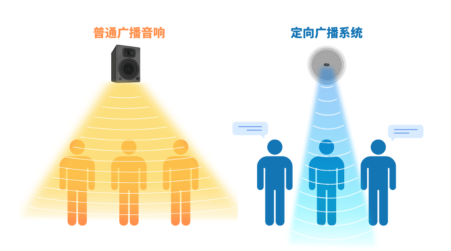 定向广播系统