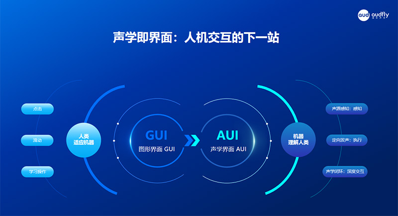 从GUI到AUI 声音成为下一代交互入口