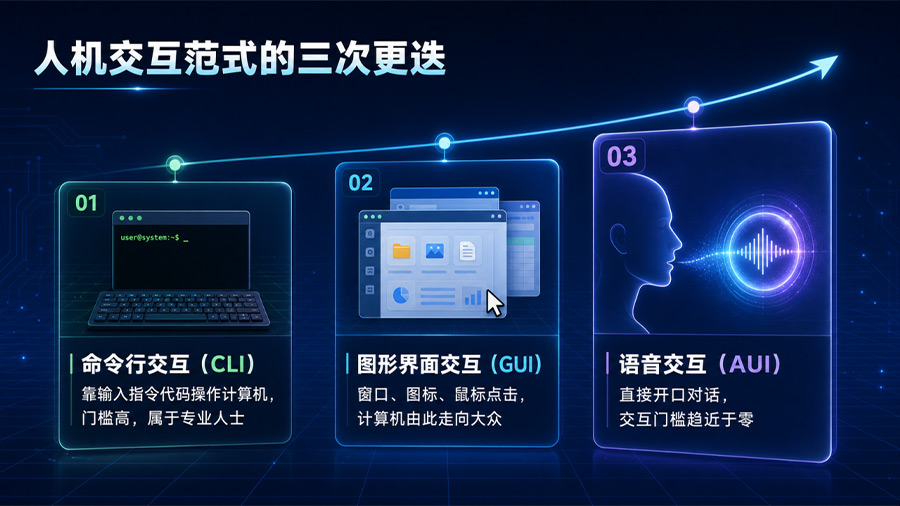 从GUI到AUI,人机交互的第三次跃迁